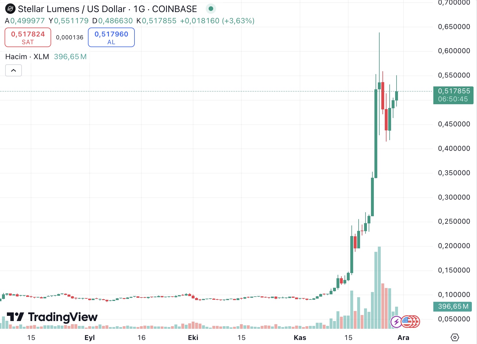 Stellar/USD Grafiği Kaynak: CMC