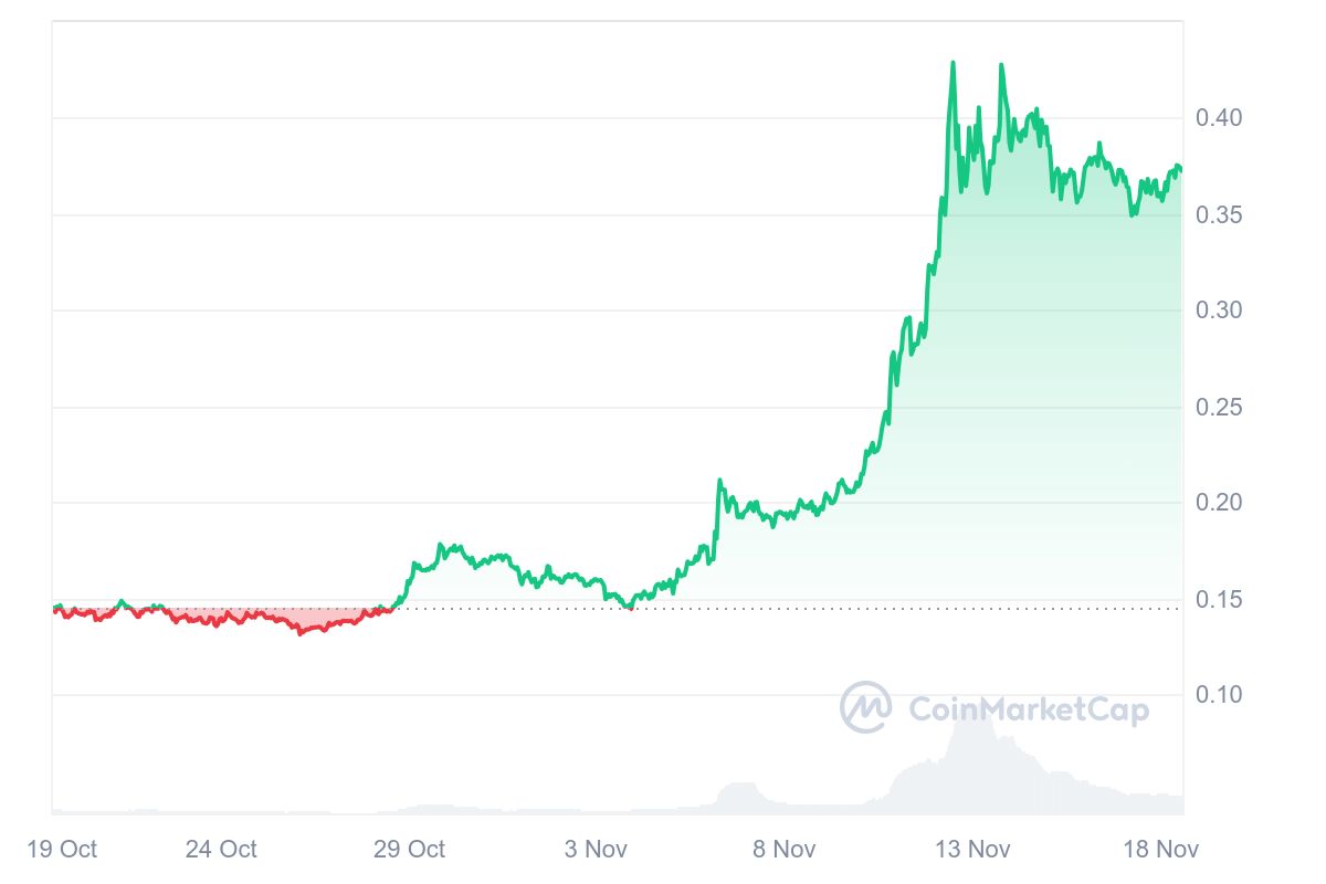 Dogecoin DOGE