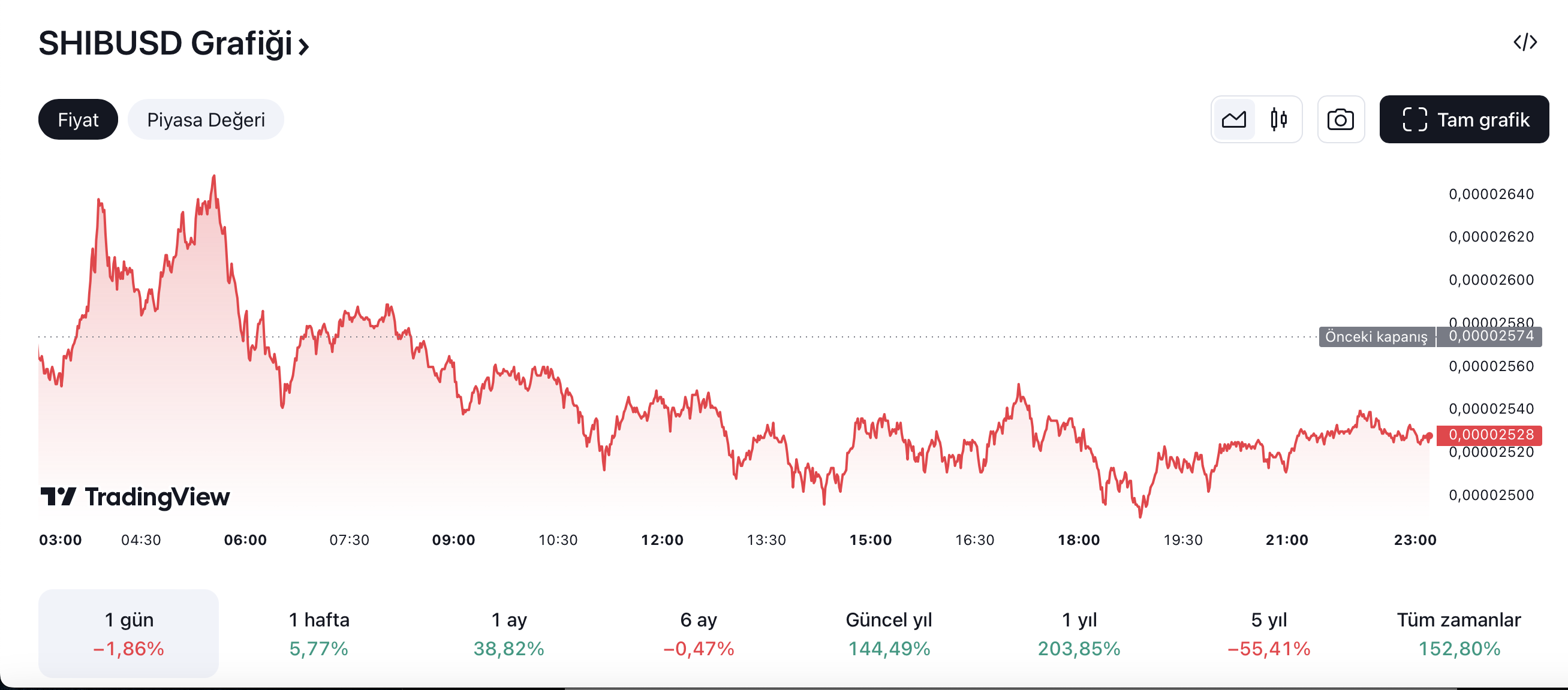 Shiba Inu TradingView grafik