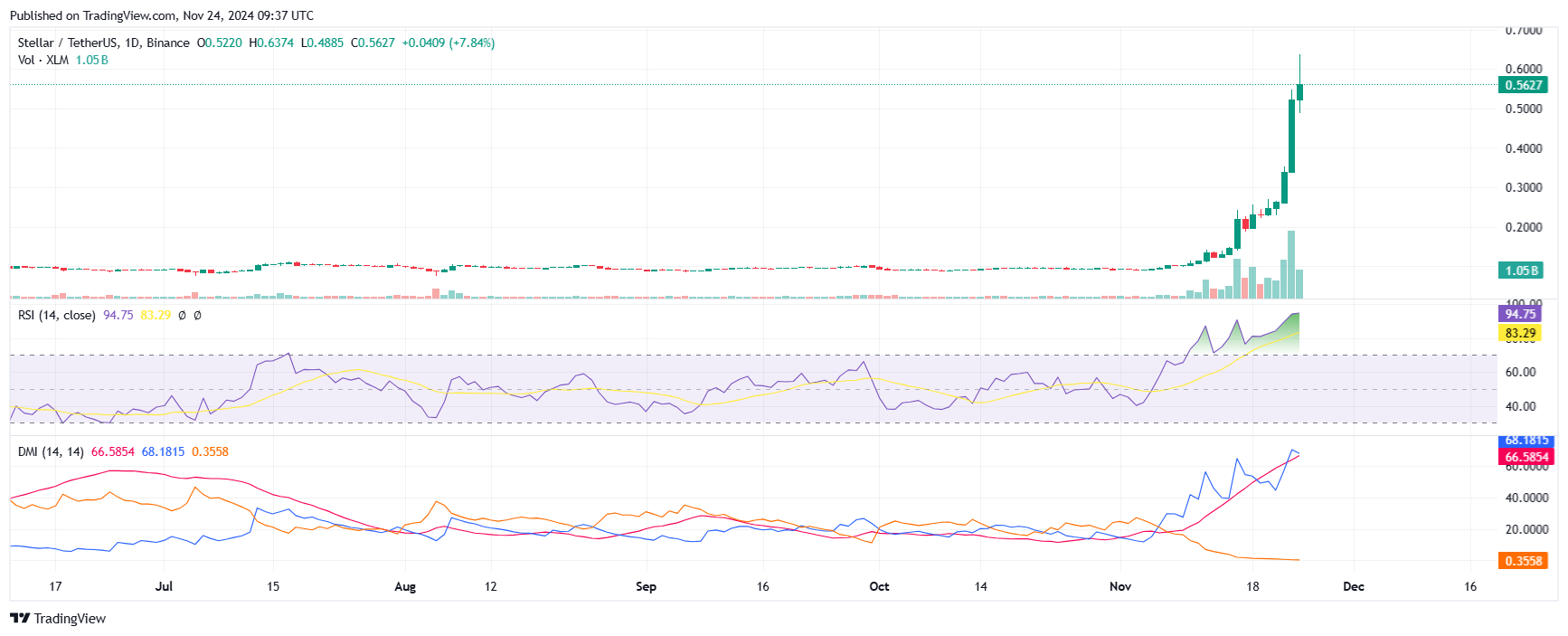 XLM