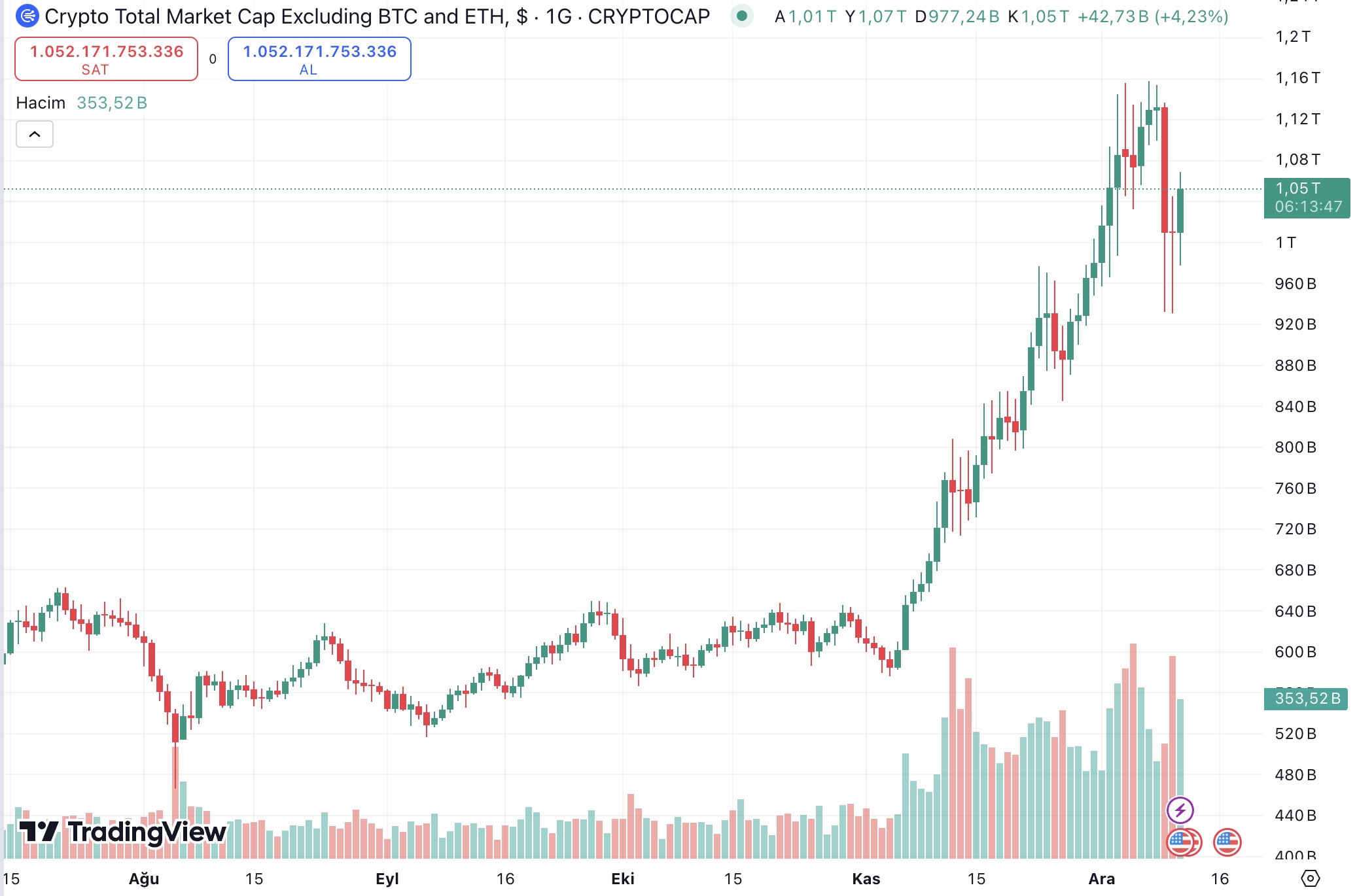 TOTAL3 Grafiği Kaynak: TradingView