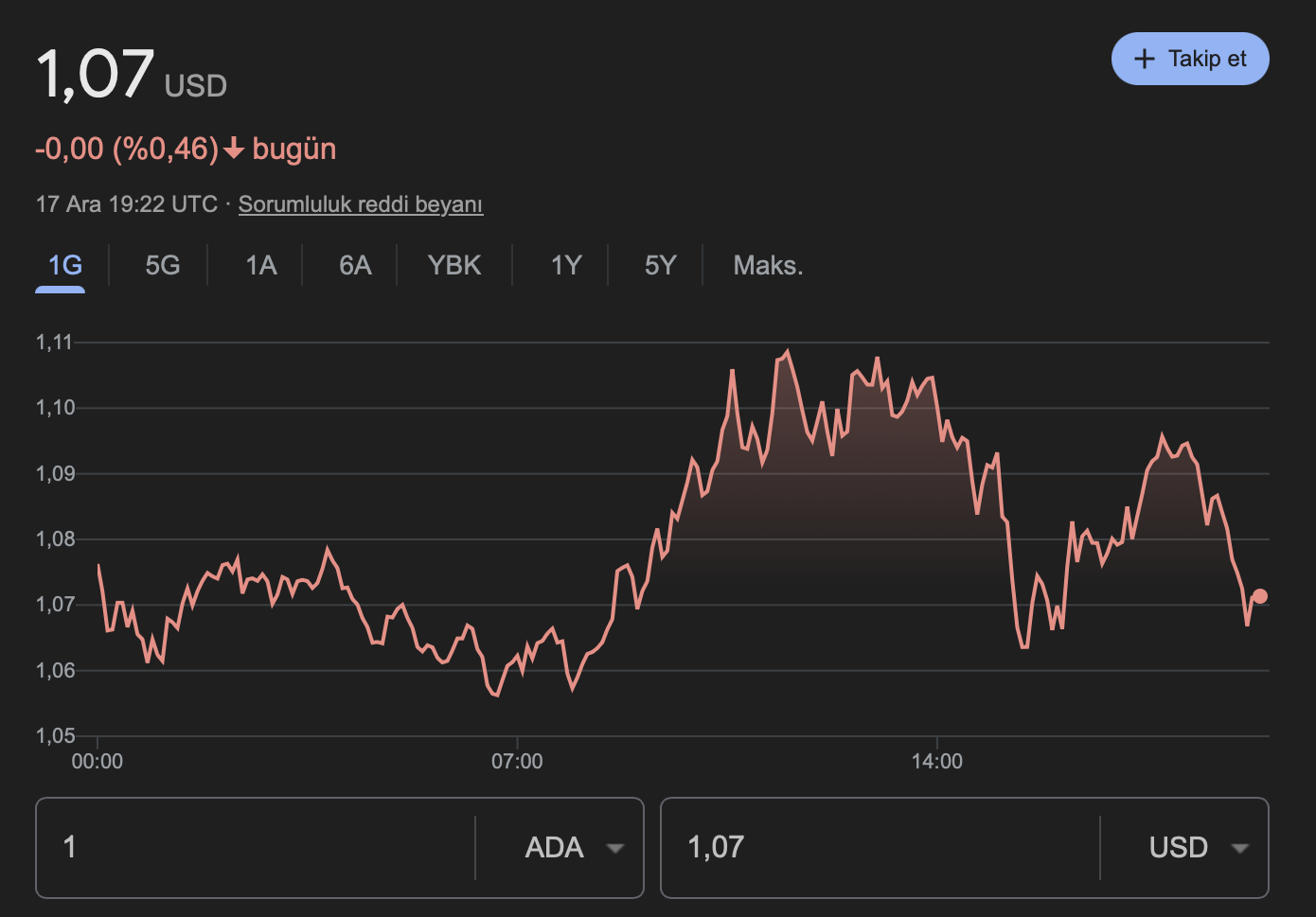 Cardano (ADA) fiyat grafiği