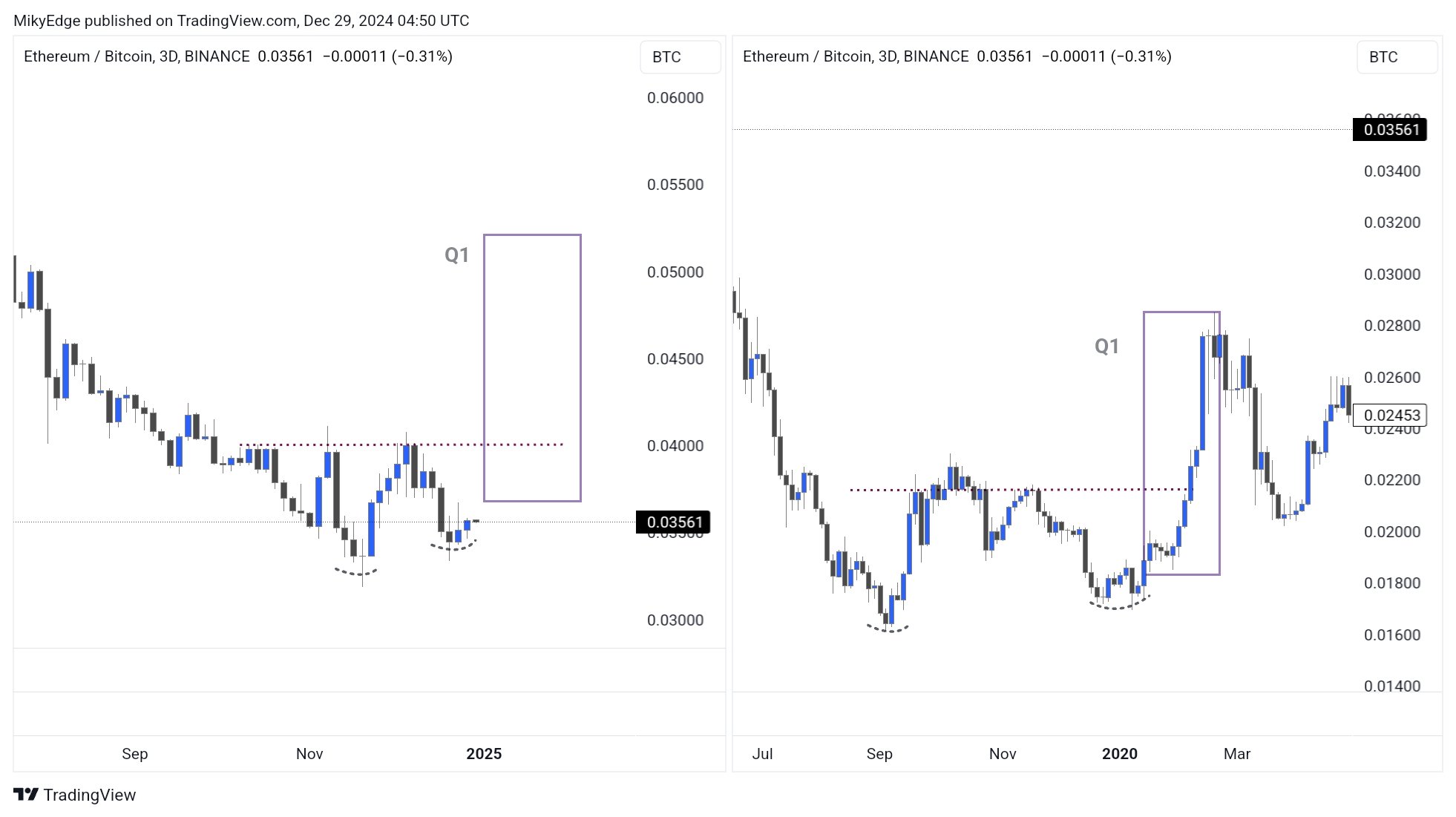 Bitcoin ethereum oranı