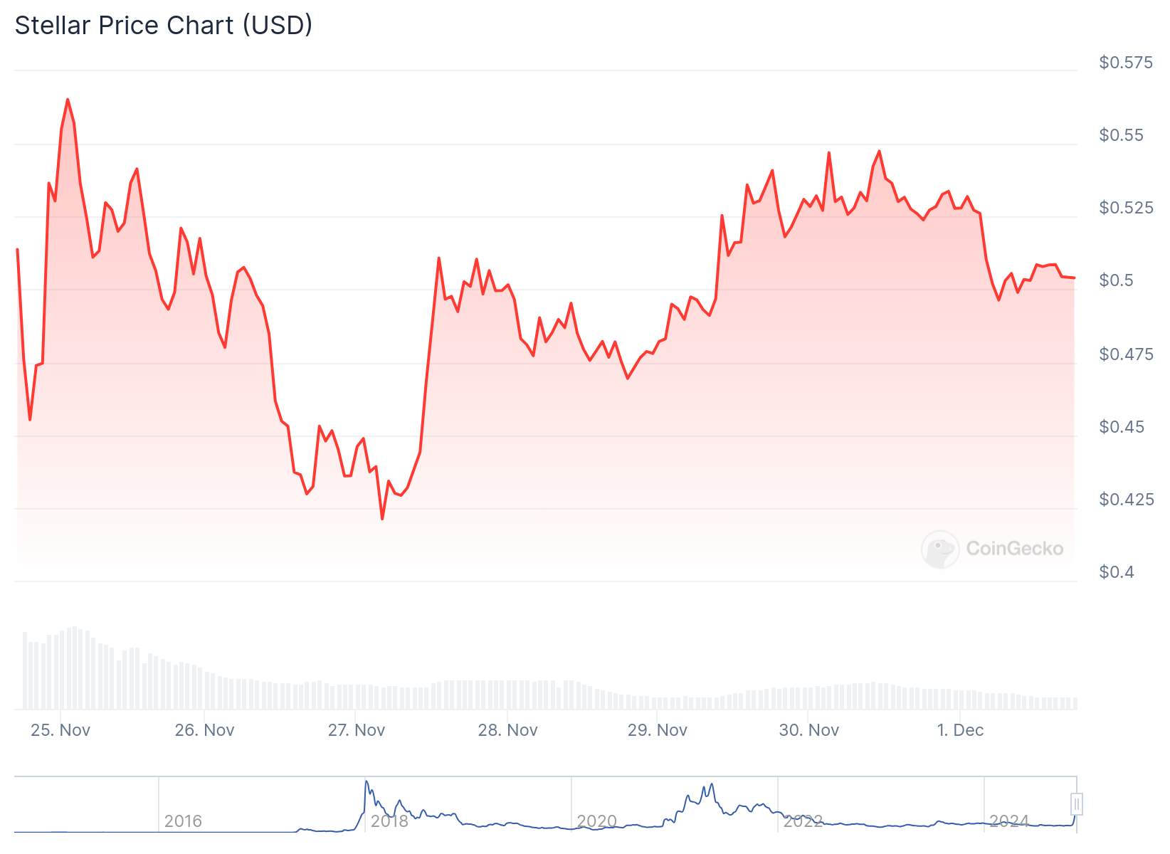 XLM altcoin