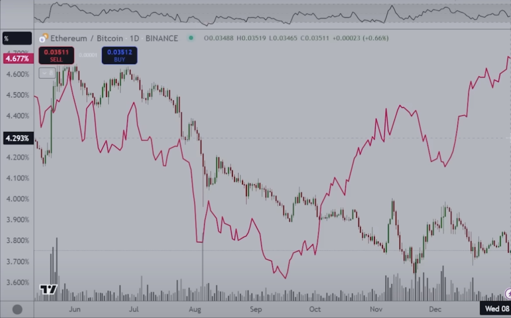 ETH/BTC Grafiği Kaynak: TradingView