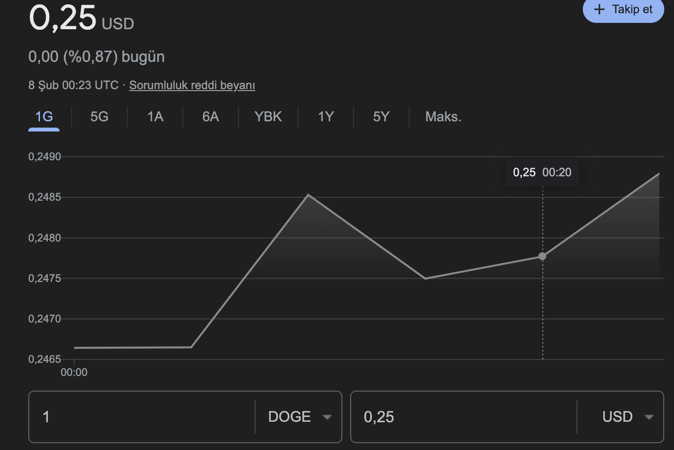 Dogecoin fiyat grafiği