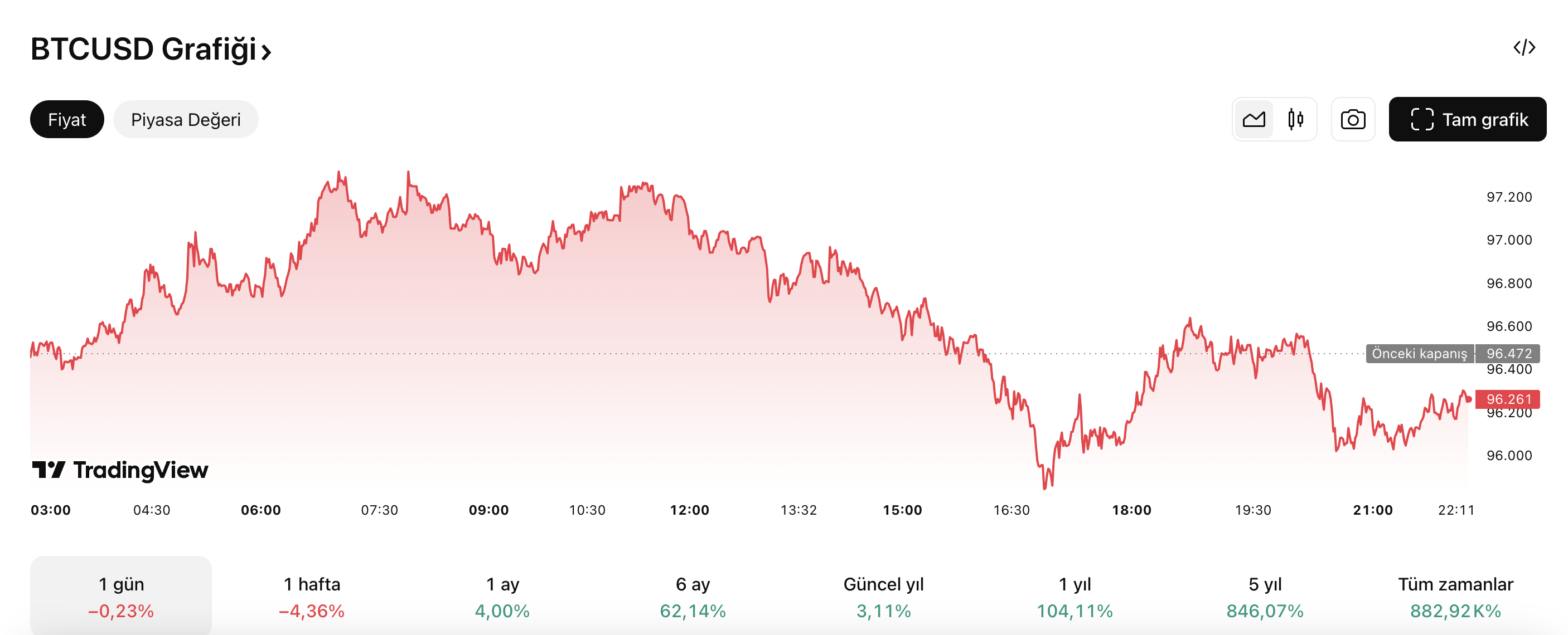 Bitcoin BTC