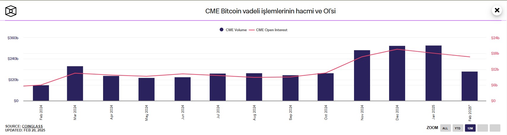 Bitcoin CME ve Oı