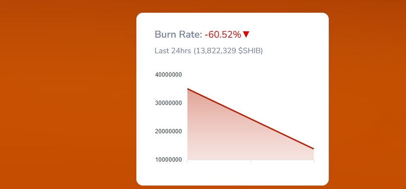 Shıba Inu SHIB yanma oranı