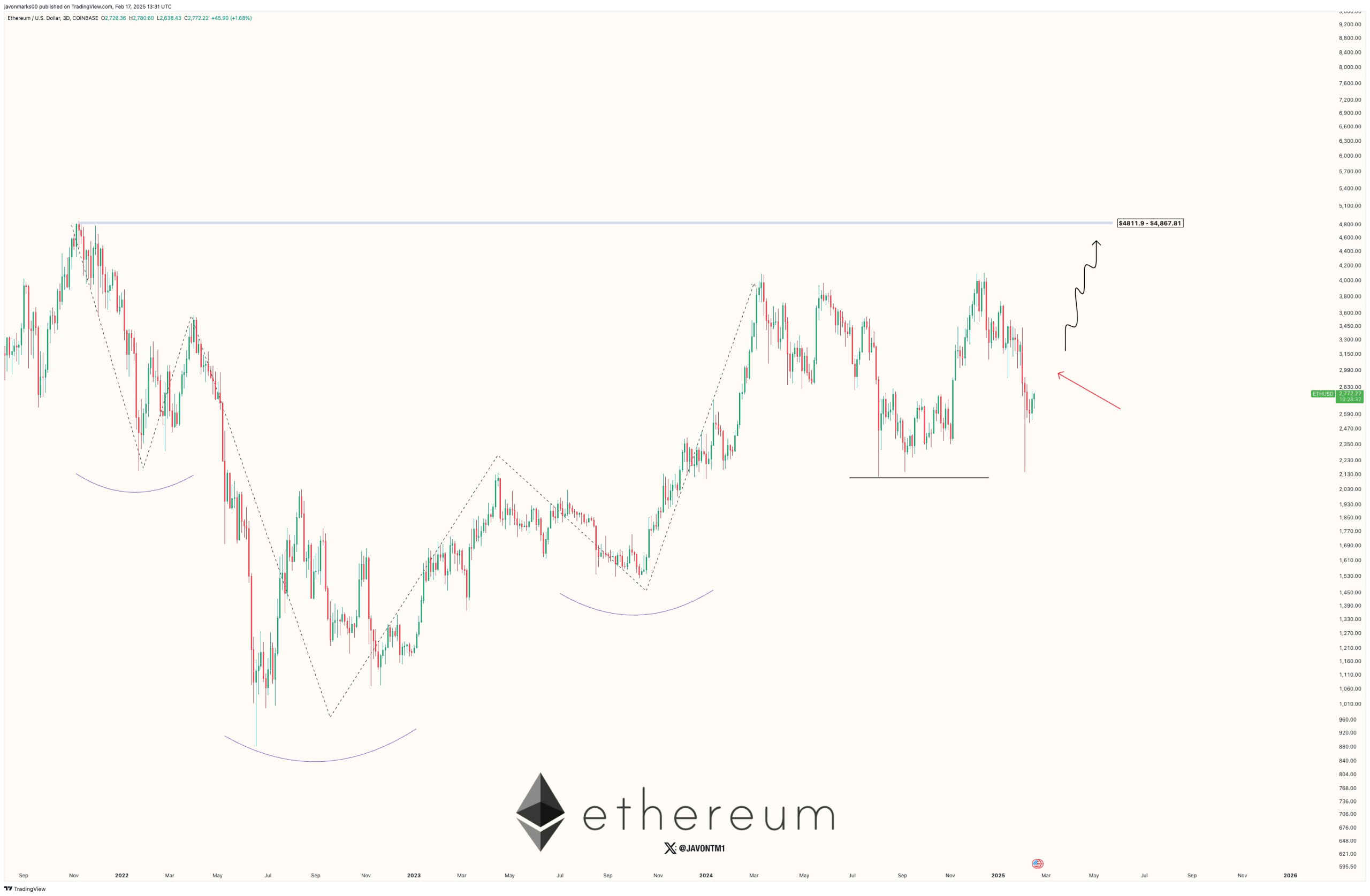 ethereum ETH fiyat grafiği