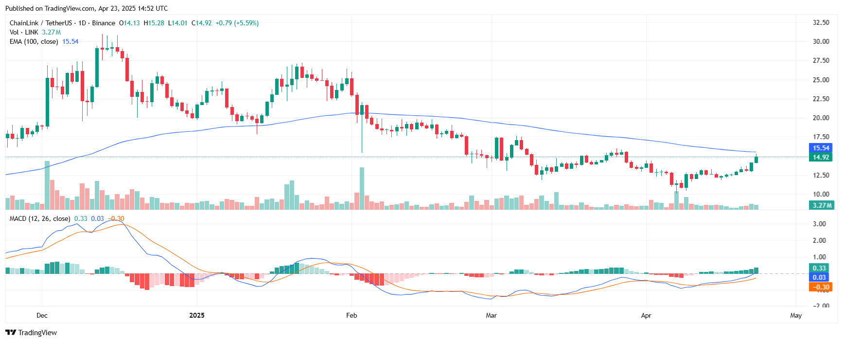 LINK altcoin