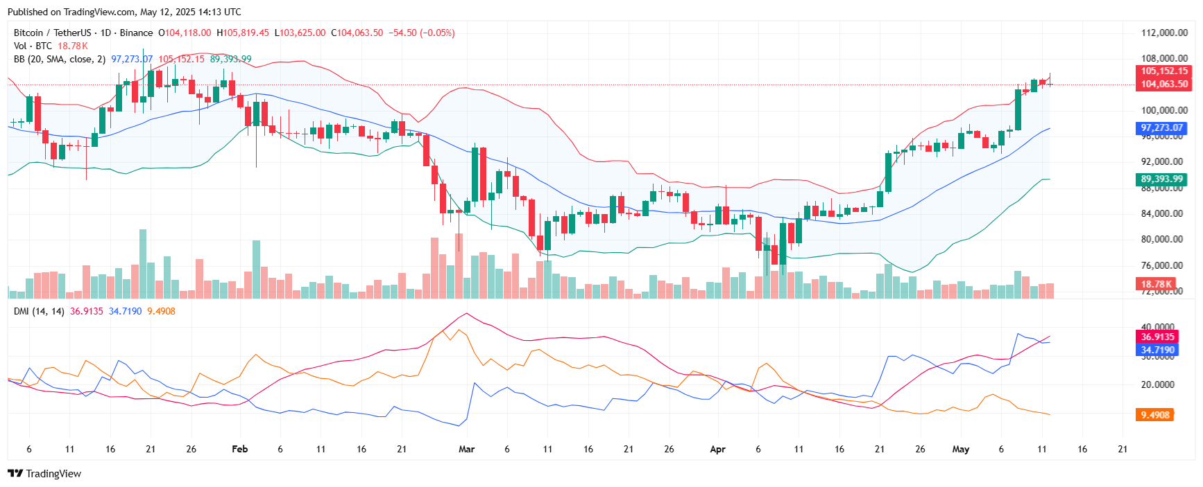 Bitcoin BTC