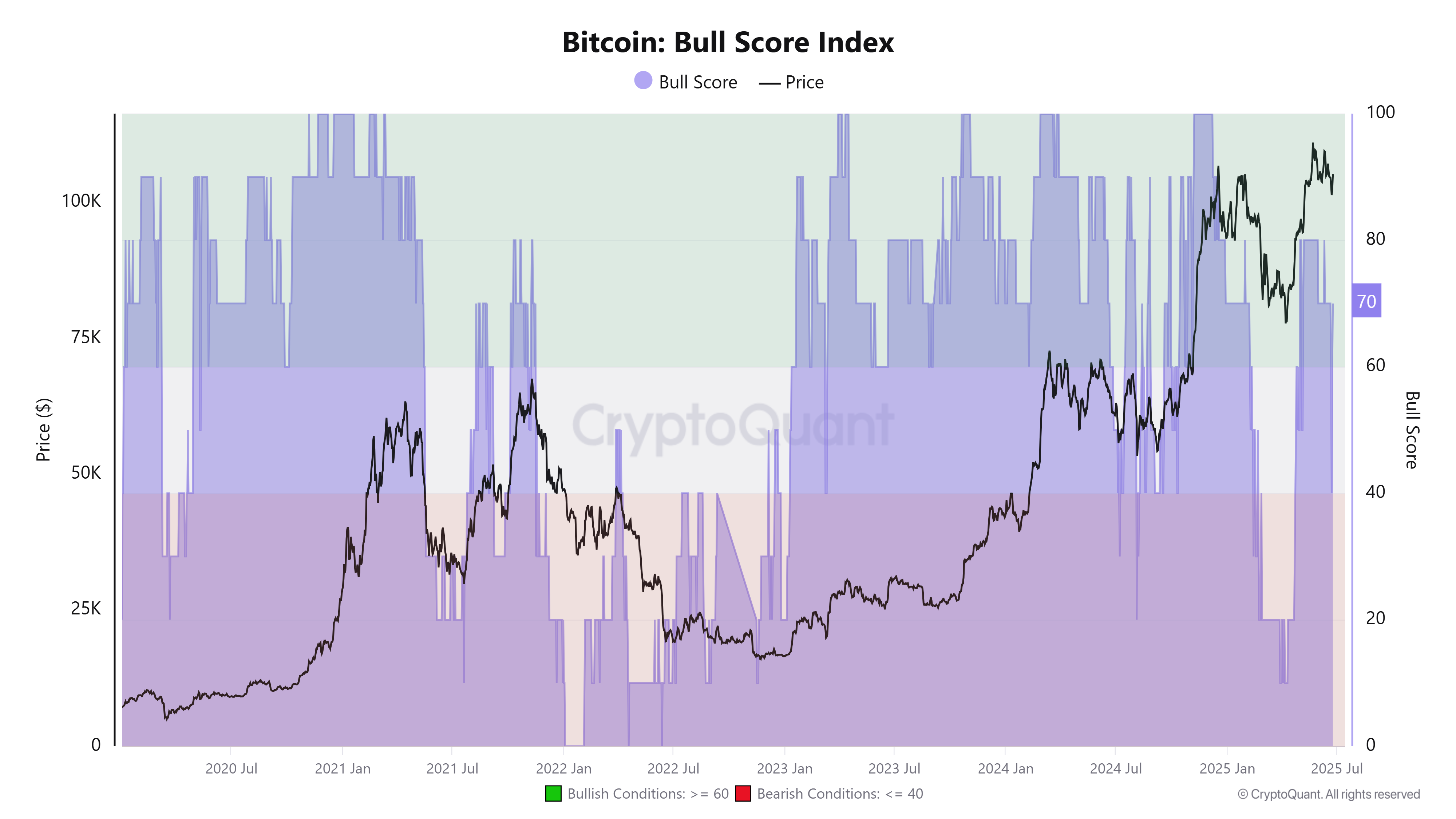 Bitcoin Boğa Endeksi 