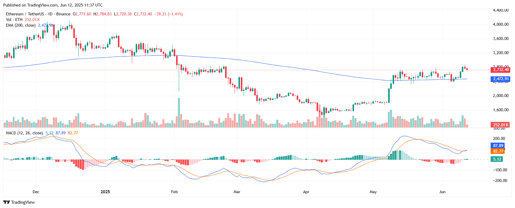 Ethereum teknik grafik