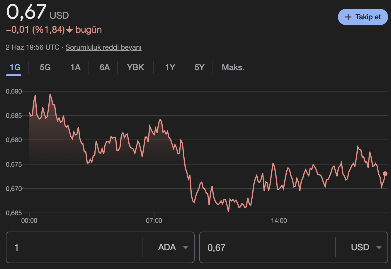 altcoin ADA grafik