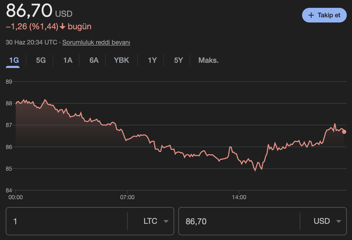 altcoin Litecoin LTC