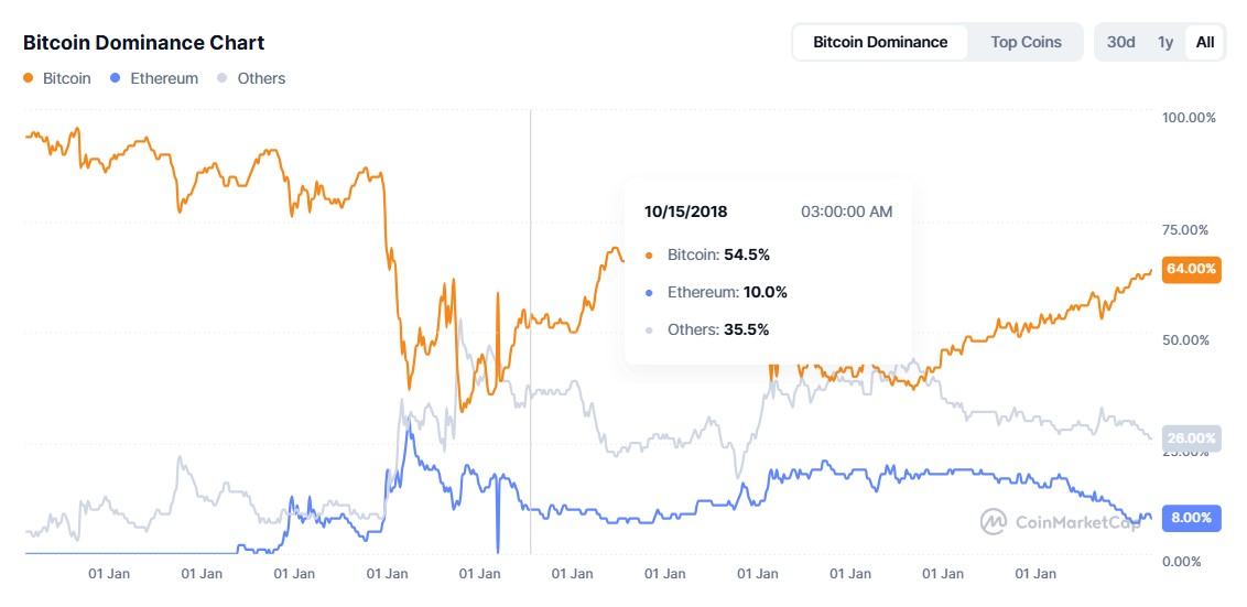 BTC hakimiyeti altsezon 