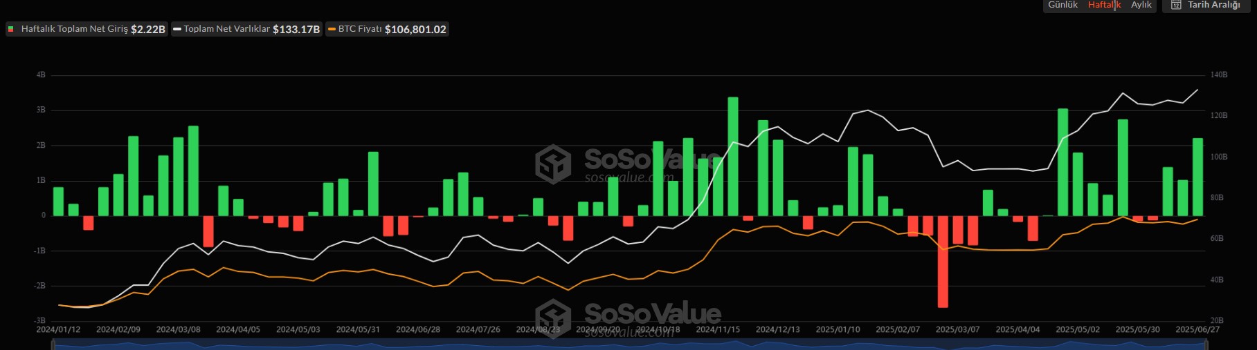 BTC ETF girişleri 23 haziran haftası