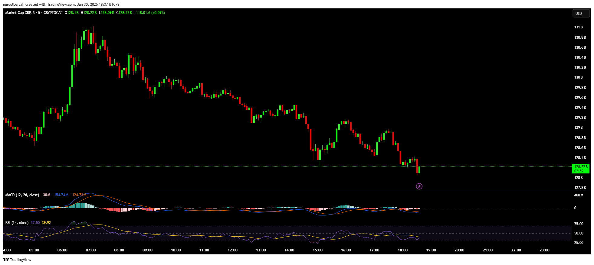 XRP teknik grafik RSI ve MACD ve SMA