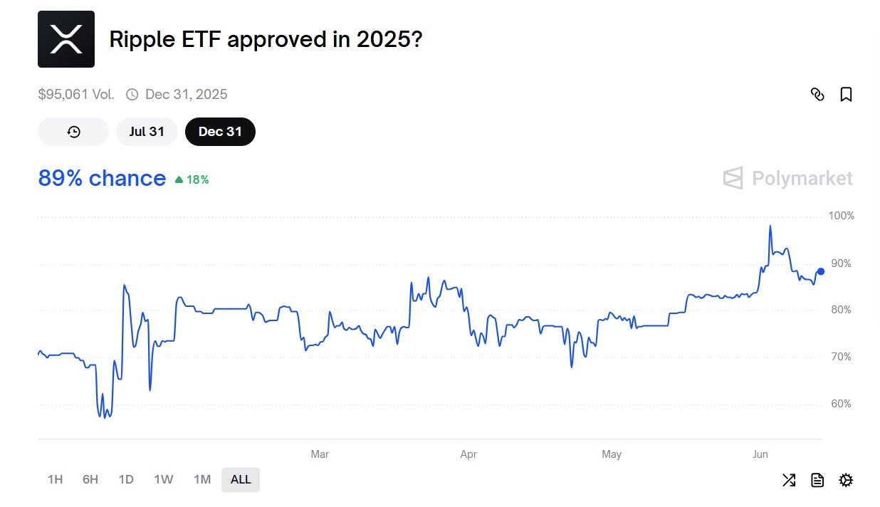 Polymarket XRP ETF yüzdesi