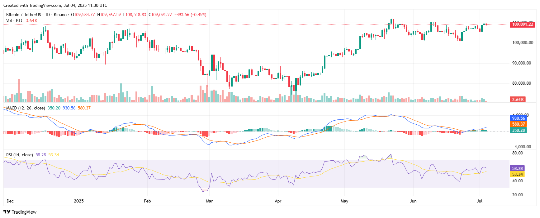 BTC teknik grafik MAC ve RSI