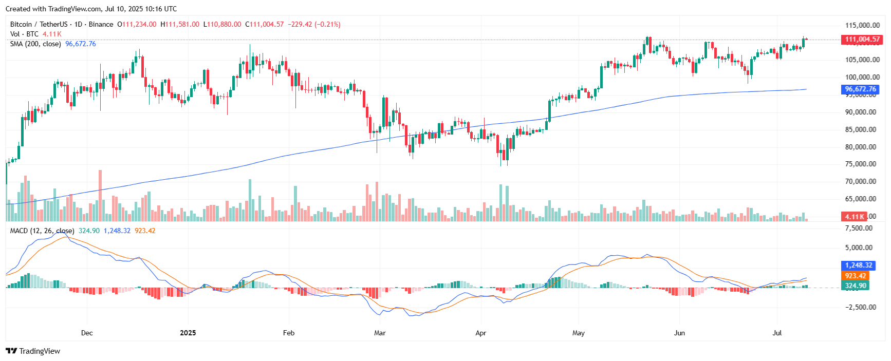 BTC teknik grafik Bitcoin