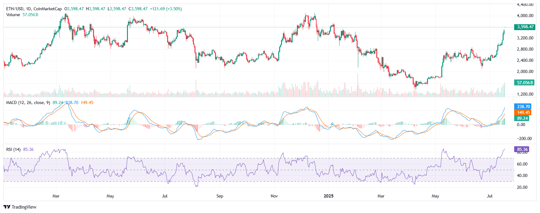 Ethereum teknik grafik