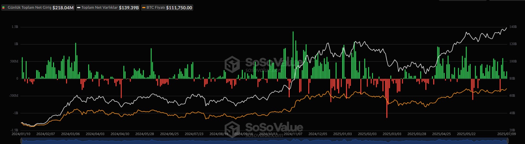 BTC günlük ETF girişleri