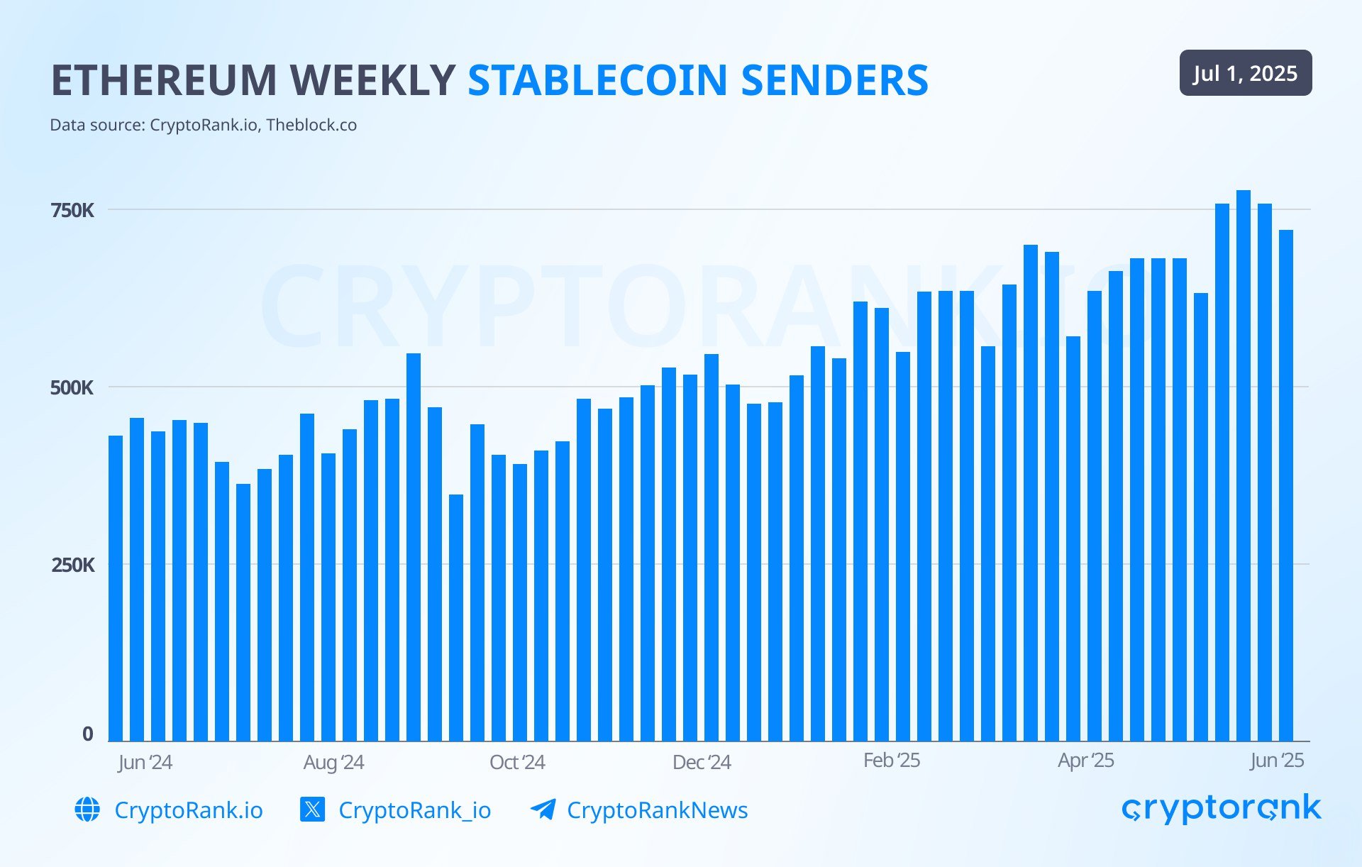 Ethereum stablecoin gönderileri