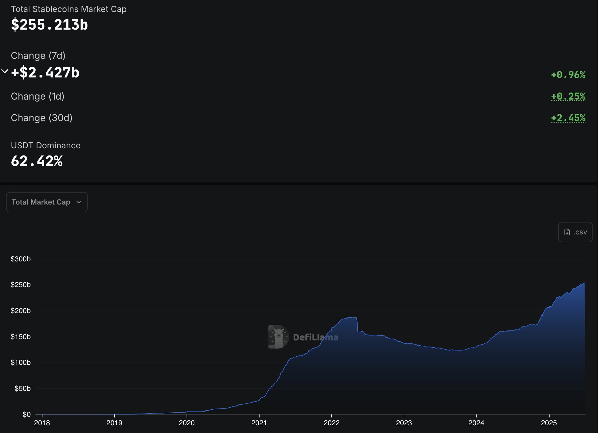 Stablecoin toplam arzı haftalık 
