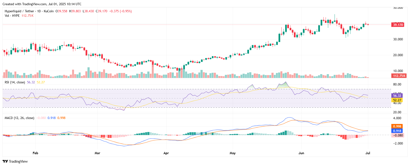 HYPE altcoini teknik grafik MACD ve RSI 