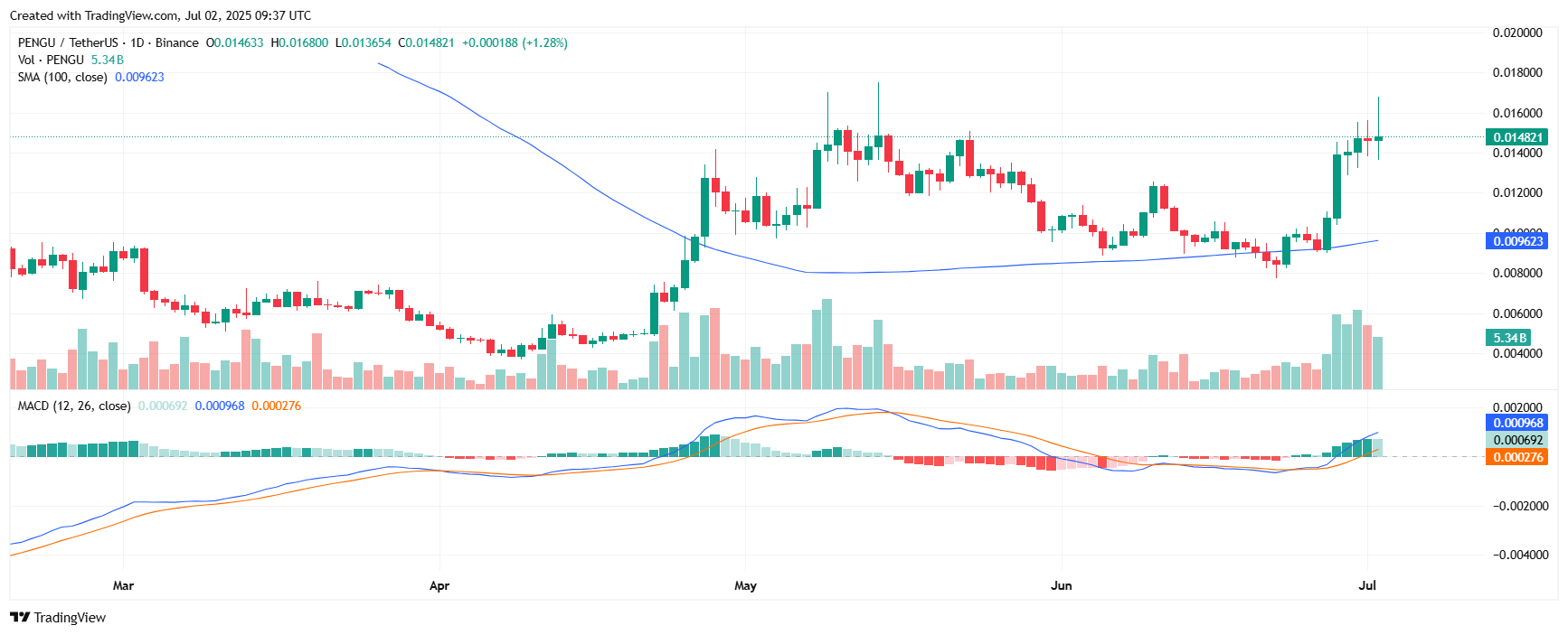 PENGU teknik grafik MACD SMA