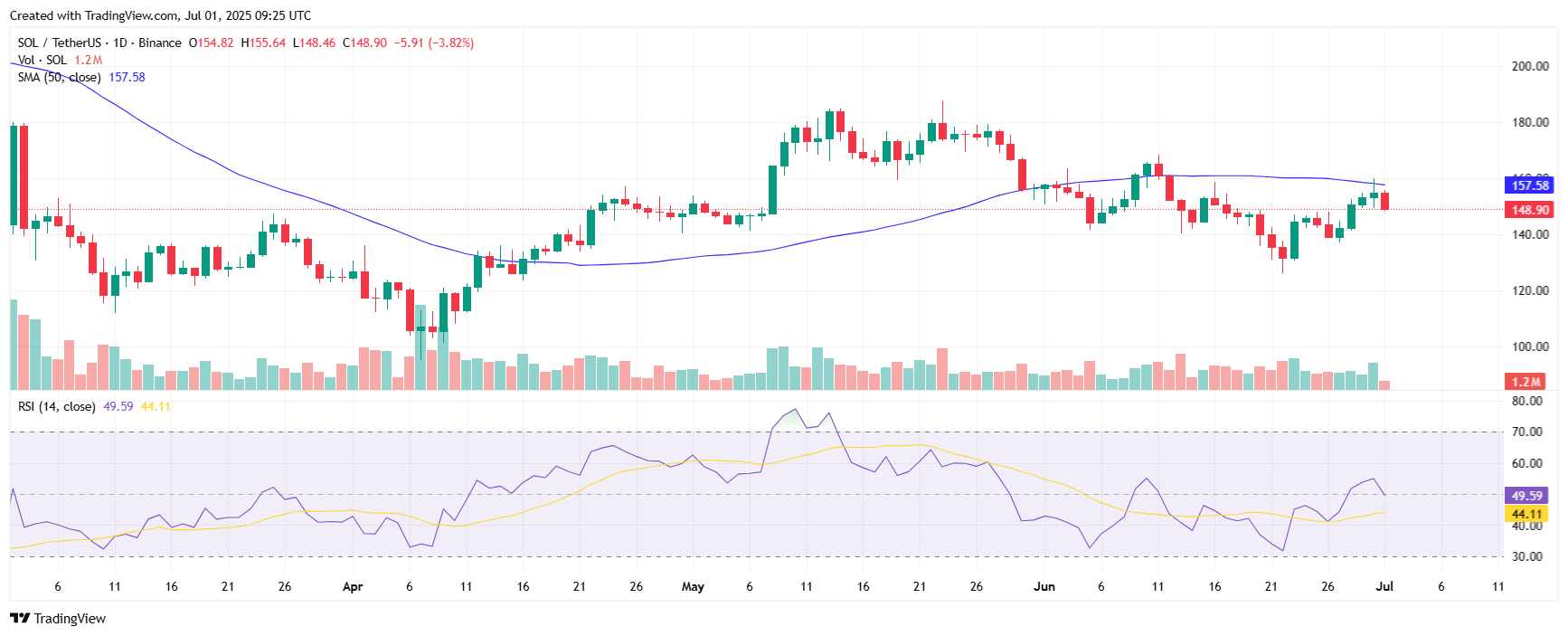SOL teknik grafik RSI ve SMA günlük analiz