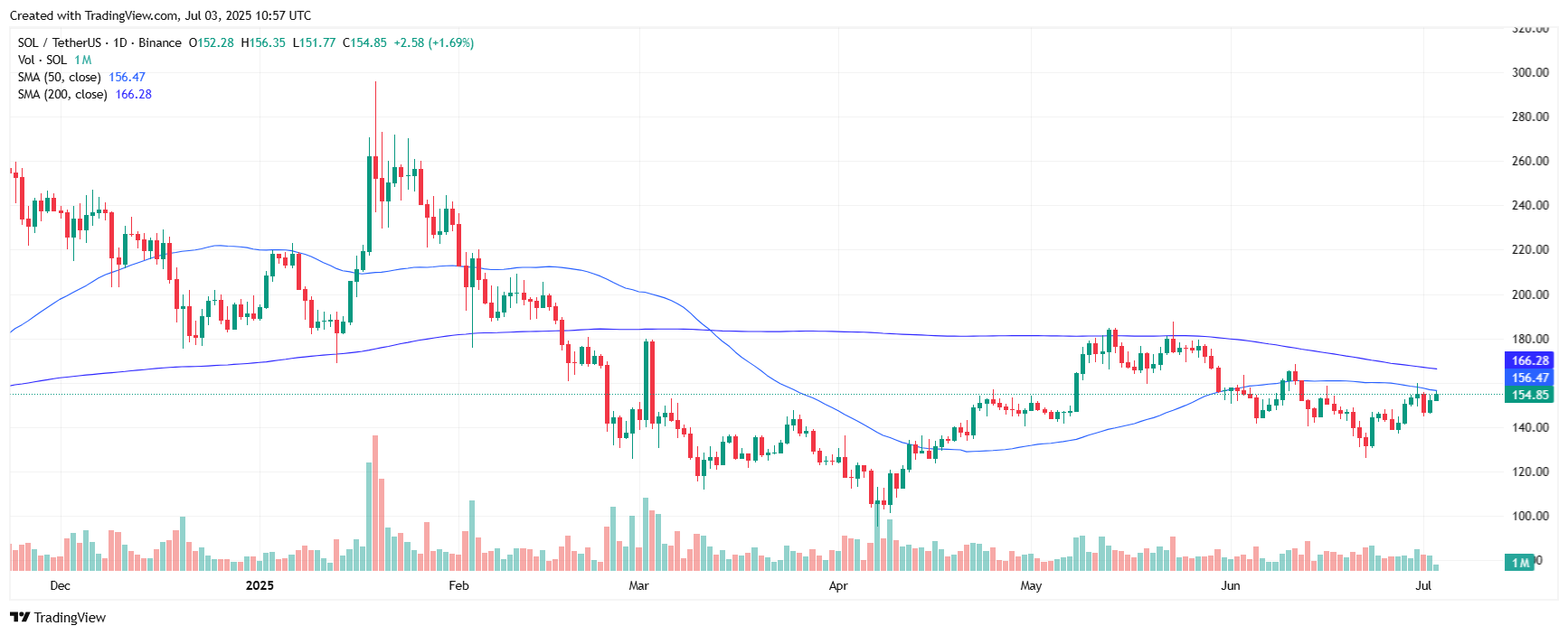 SOL teknik grafik 50 ve 200 SMA günlük analiz
