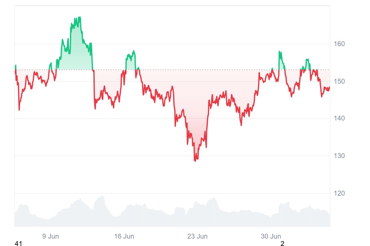 Solana altcoin