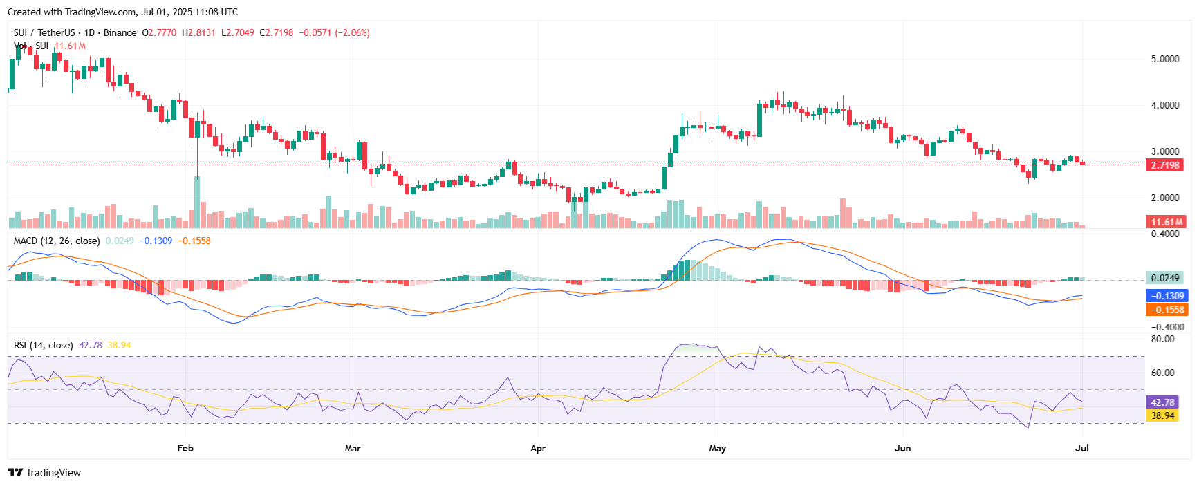 SUI teknik grafik MACD ve RSI 1 Temmuz 