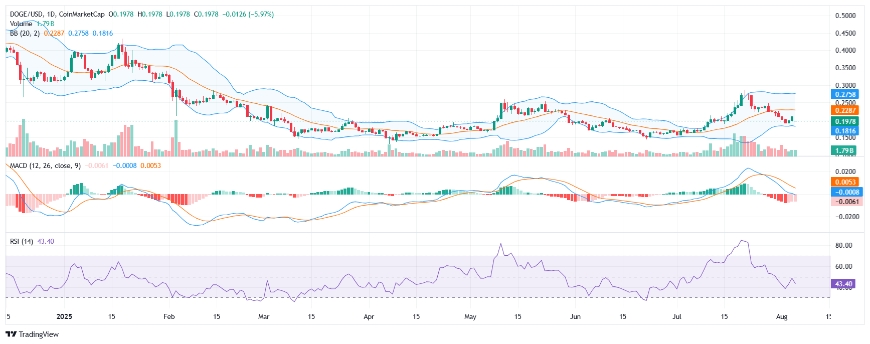 DOGE teknik grafik MACD ve RSI
