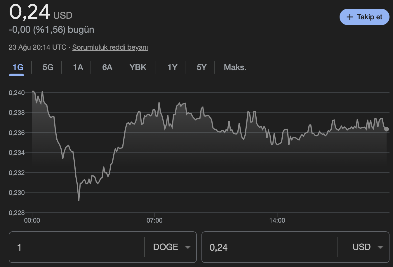 Dogecoin DOGE