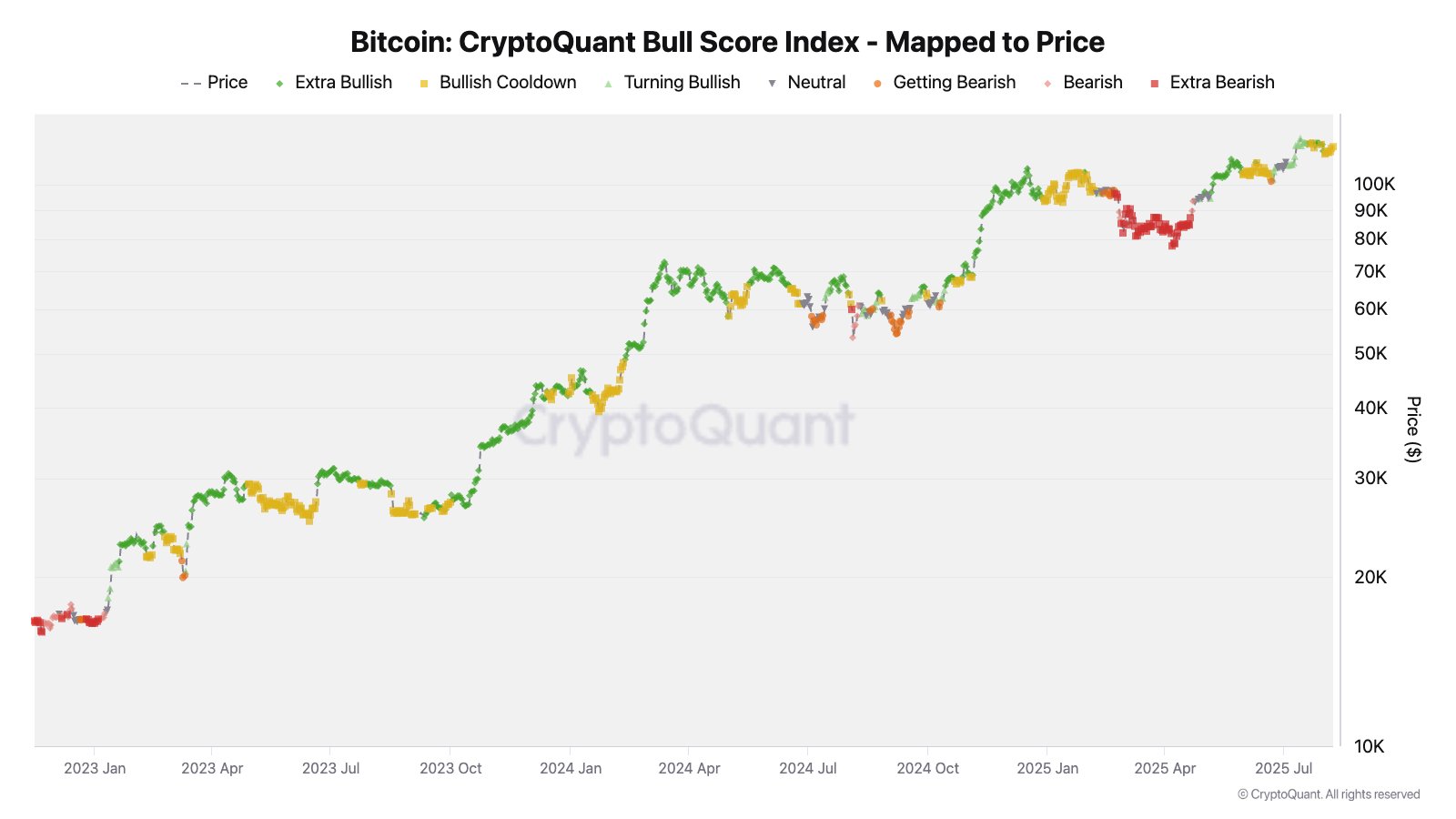Bitcoin Bull Score Index