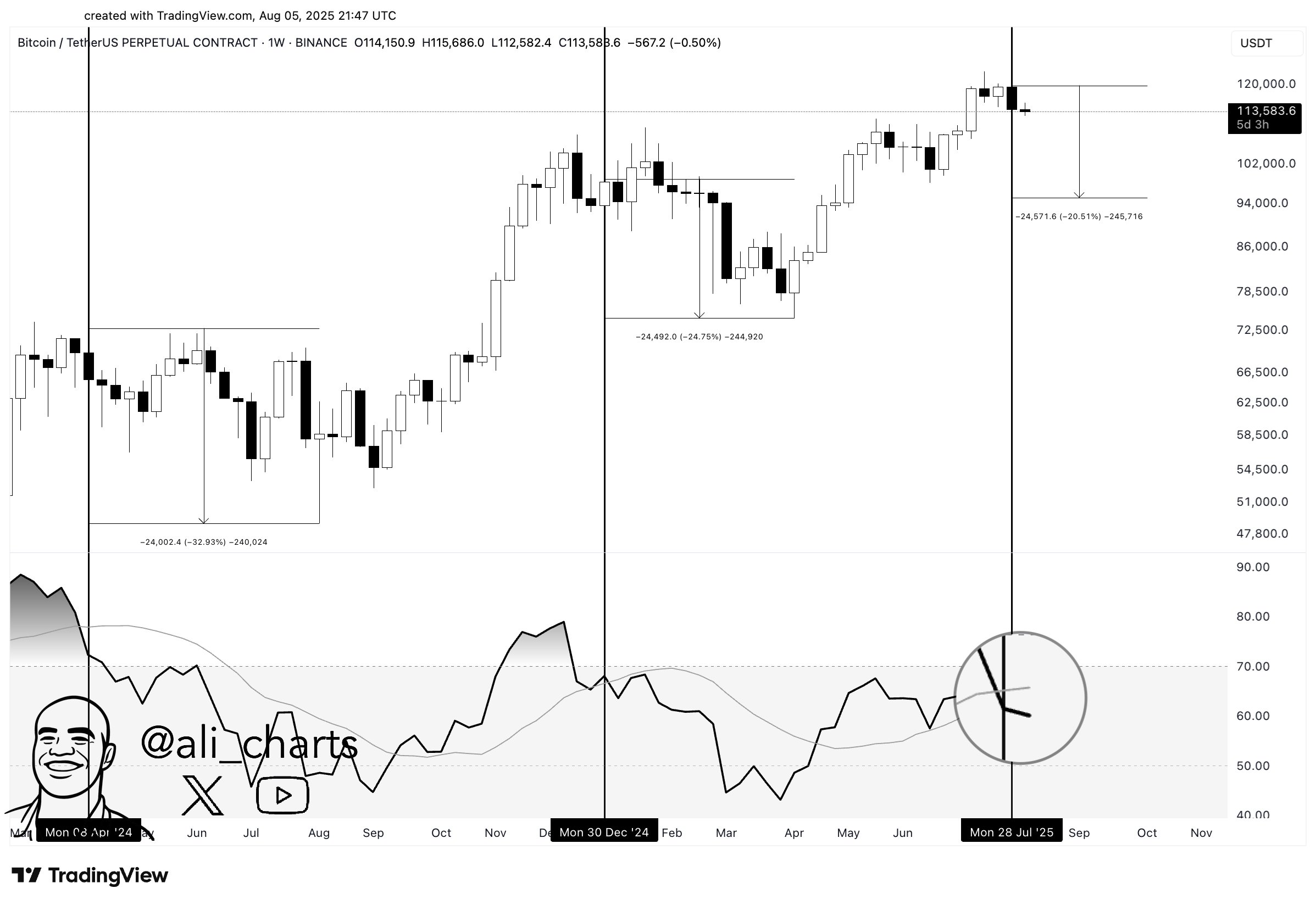 Bitcoin RSI ve SMI