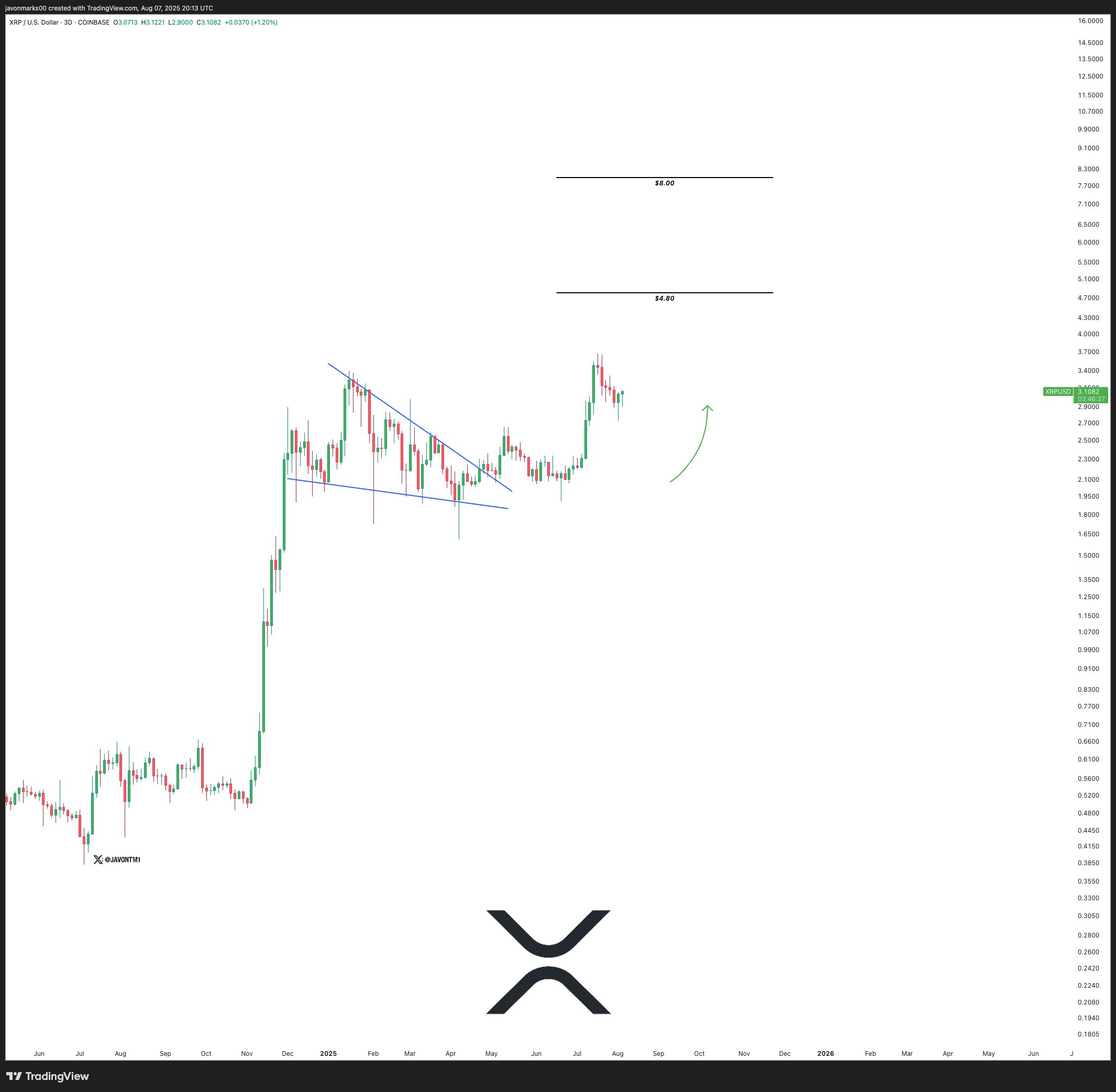 XRP fiyat tahmini 