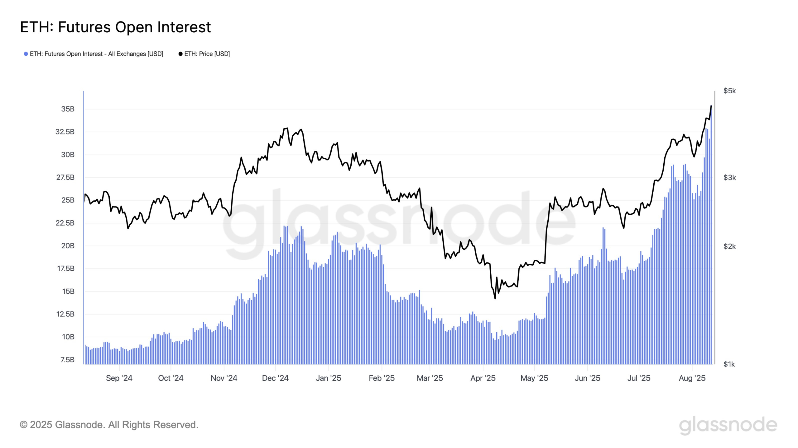 Ethereum ETH