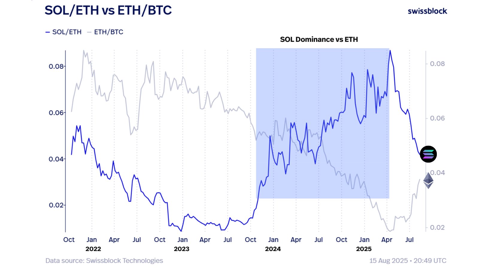 SOL/ETH hakimiyeti