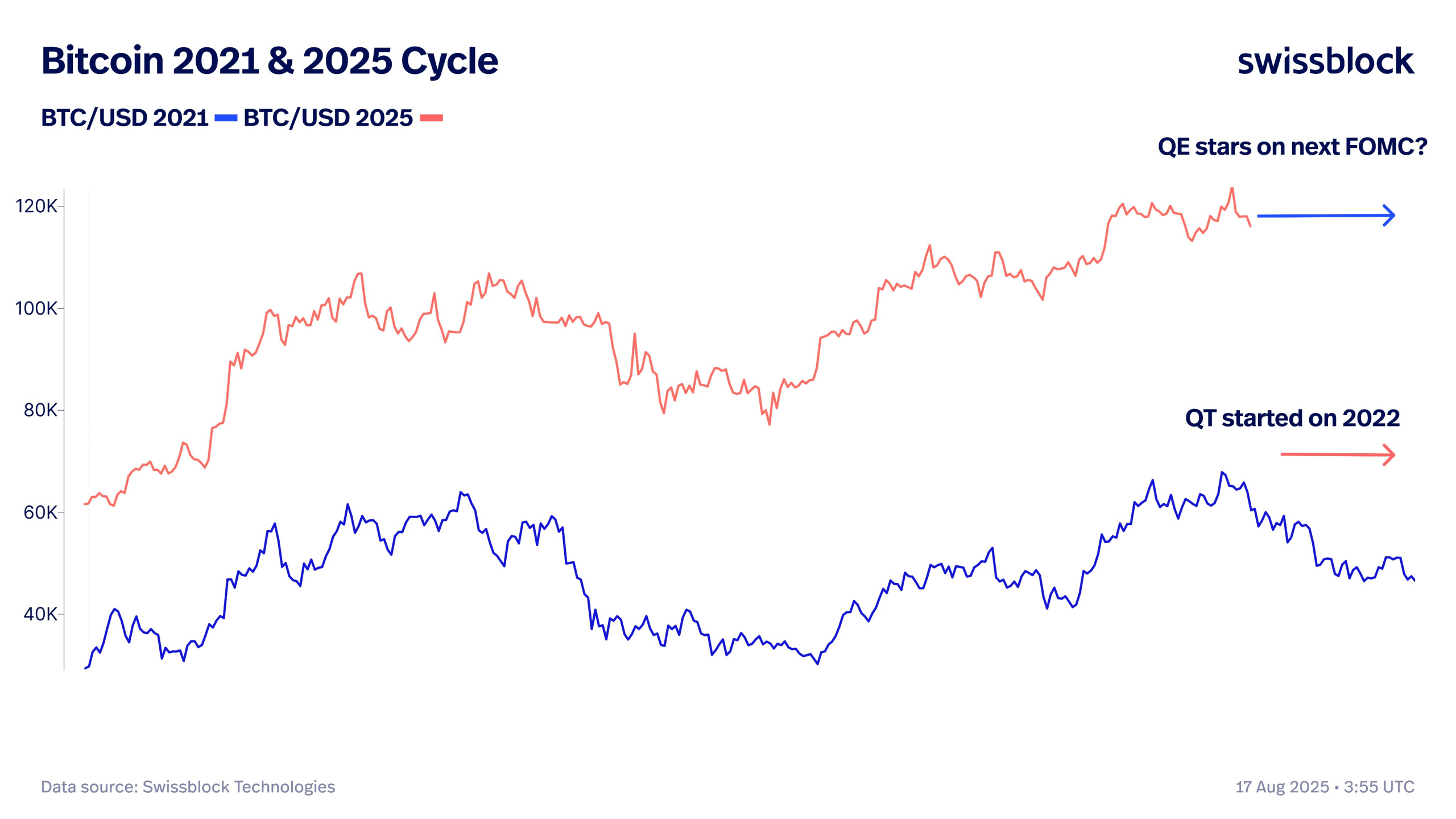 Bitcoin’in 2021 ve 2025 