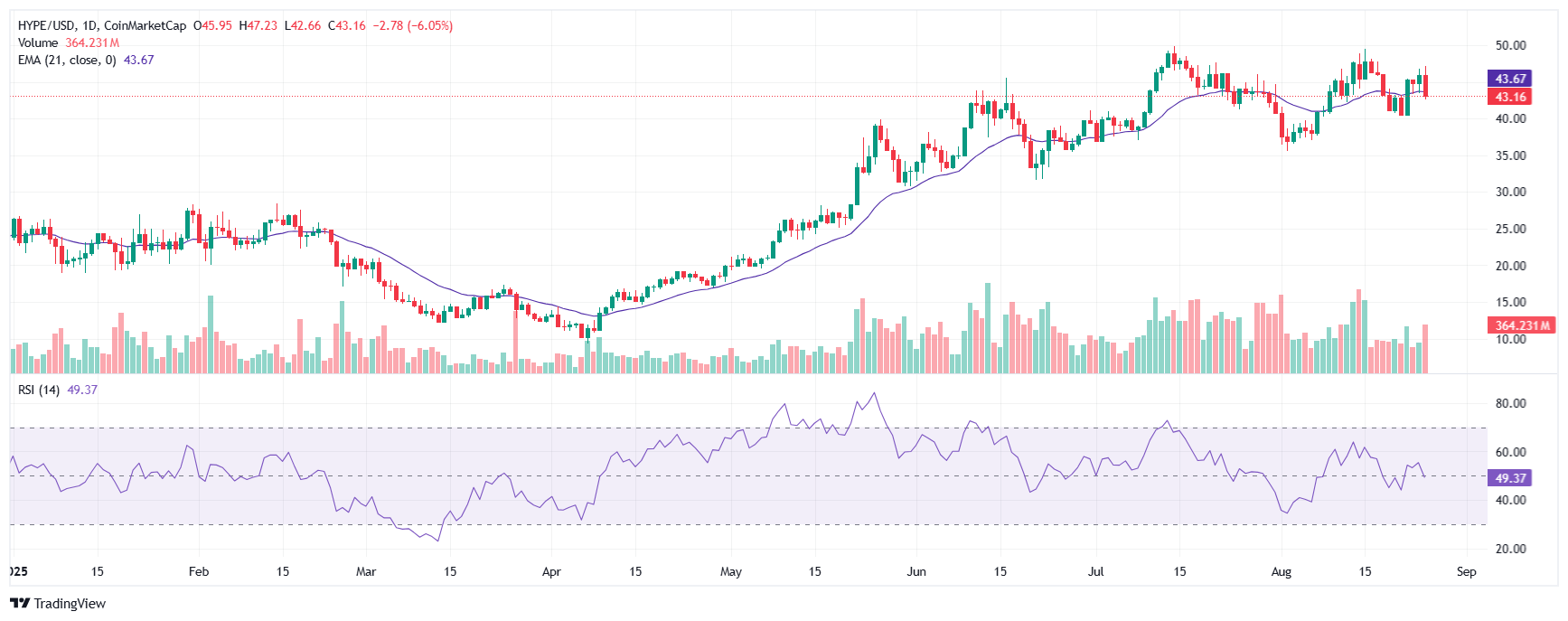 HYPE fiyat grafiği - 21EMA ve RSI Kaynak: CMC