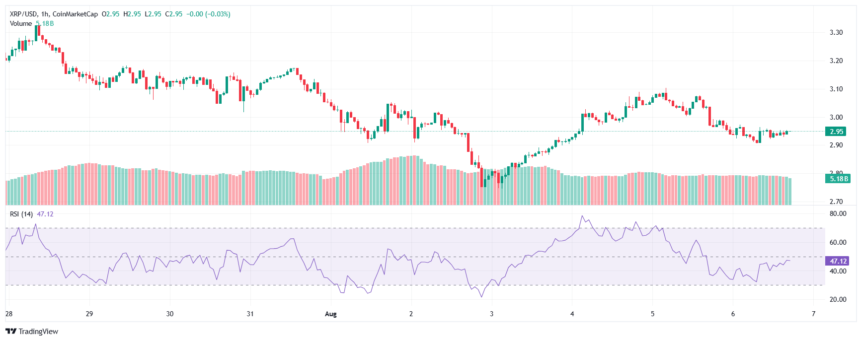 XRP teknik Grafik RSI