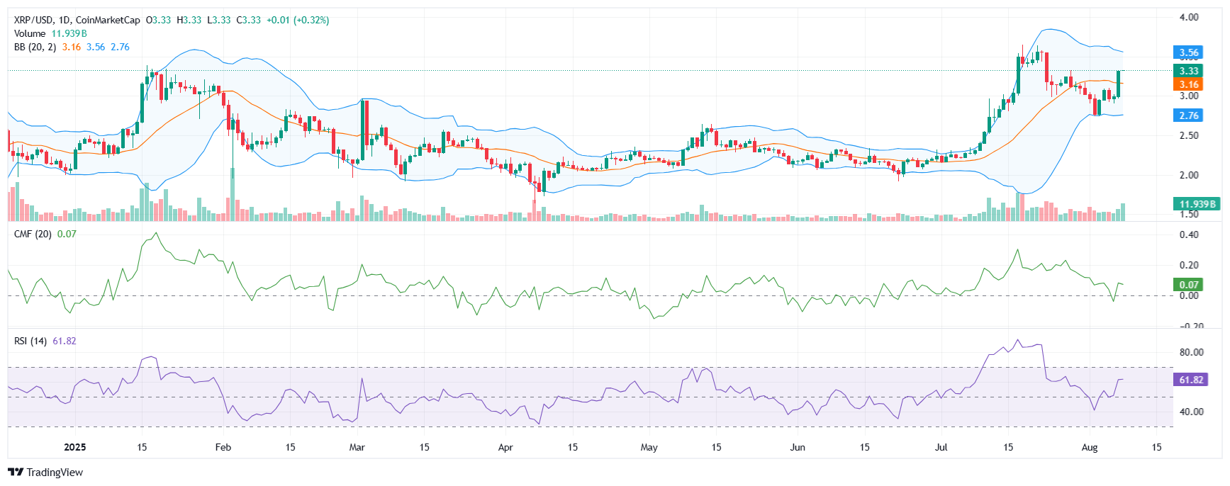 XRP teknik grafik BB- CMF ve RSI