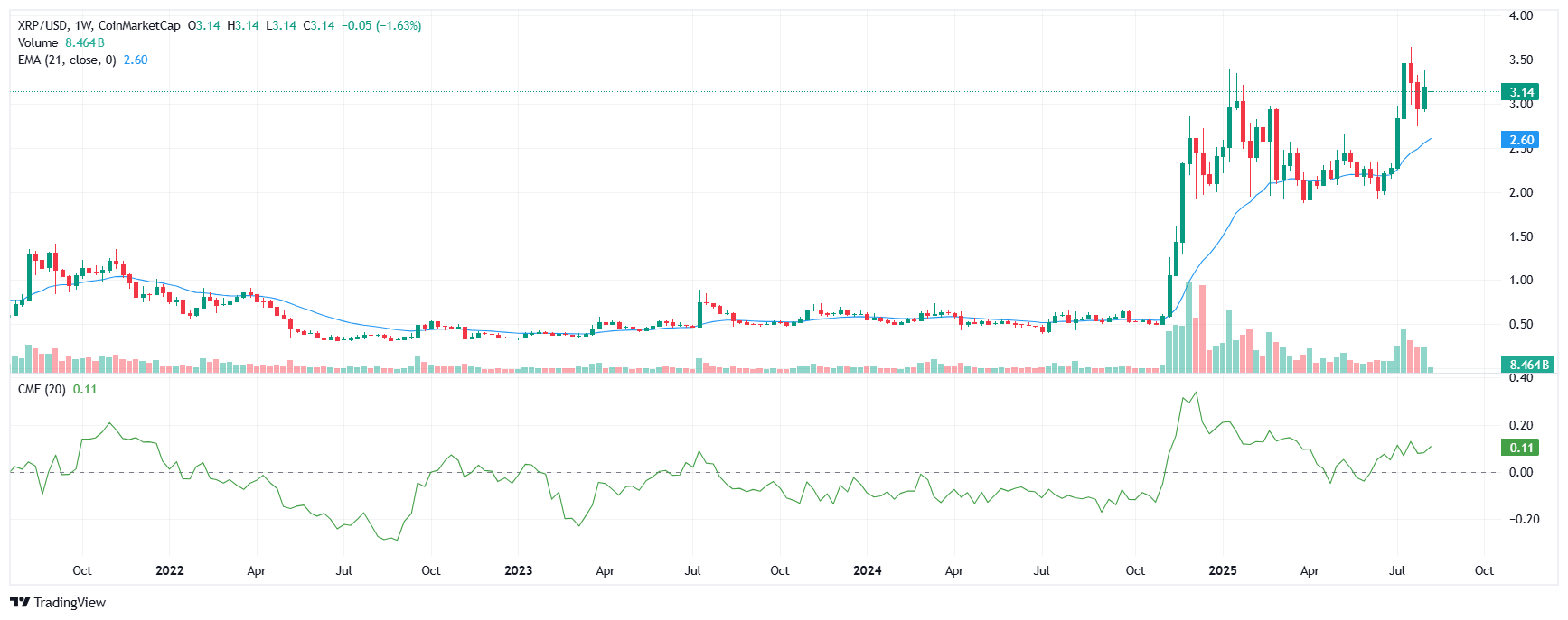 XRP teknik grafik ve CMF
