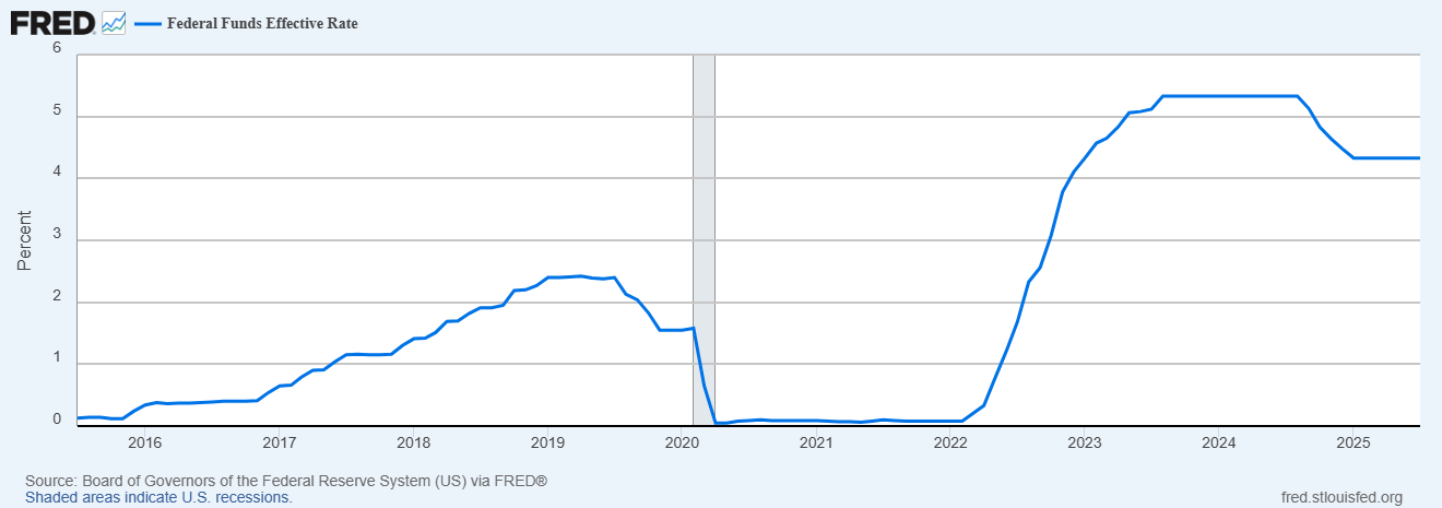 Federal Fonlama Faiz Oranı (Federal Funds Effective Rate) Son 10 yıl Kaynak: FRED 