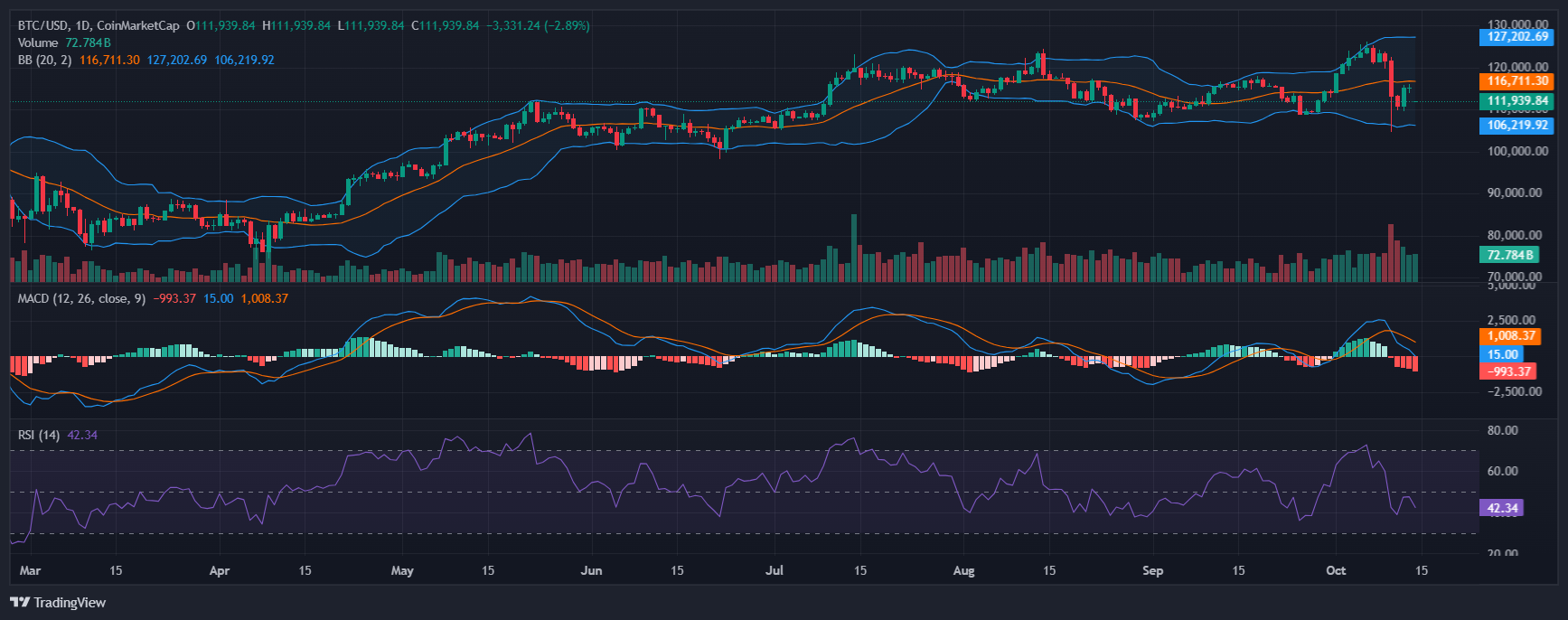 Bitcoin BTC teknik grafik